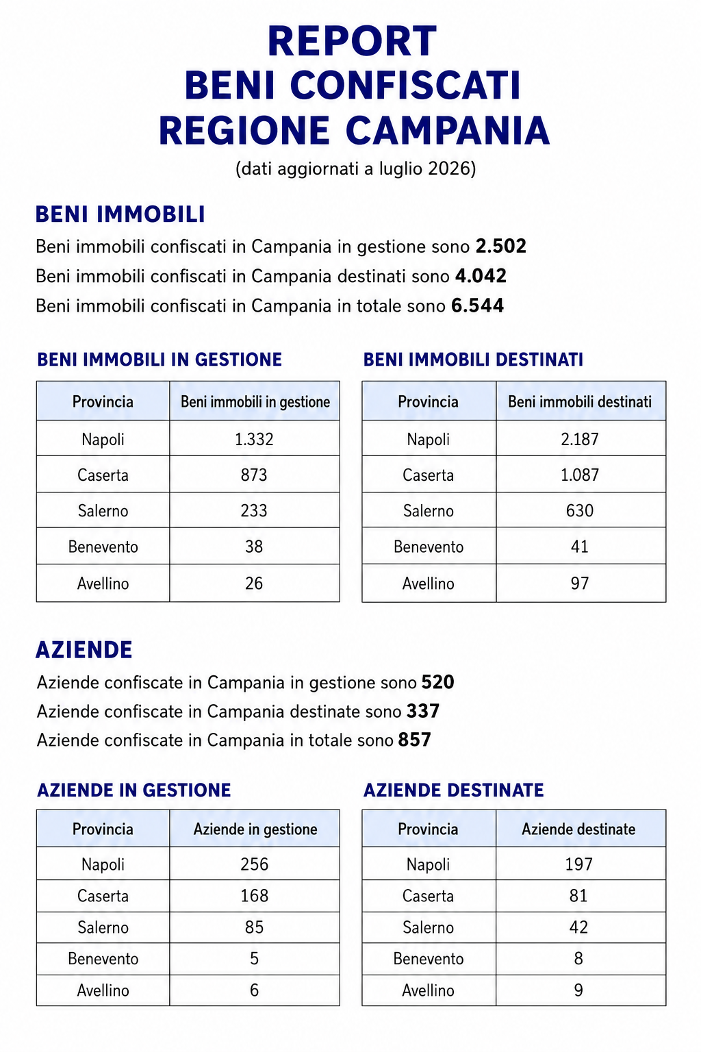 report beni confiscati