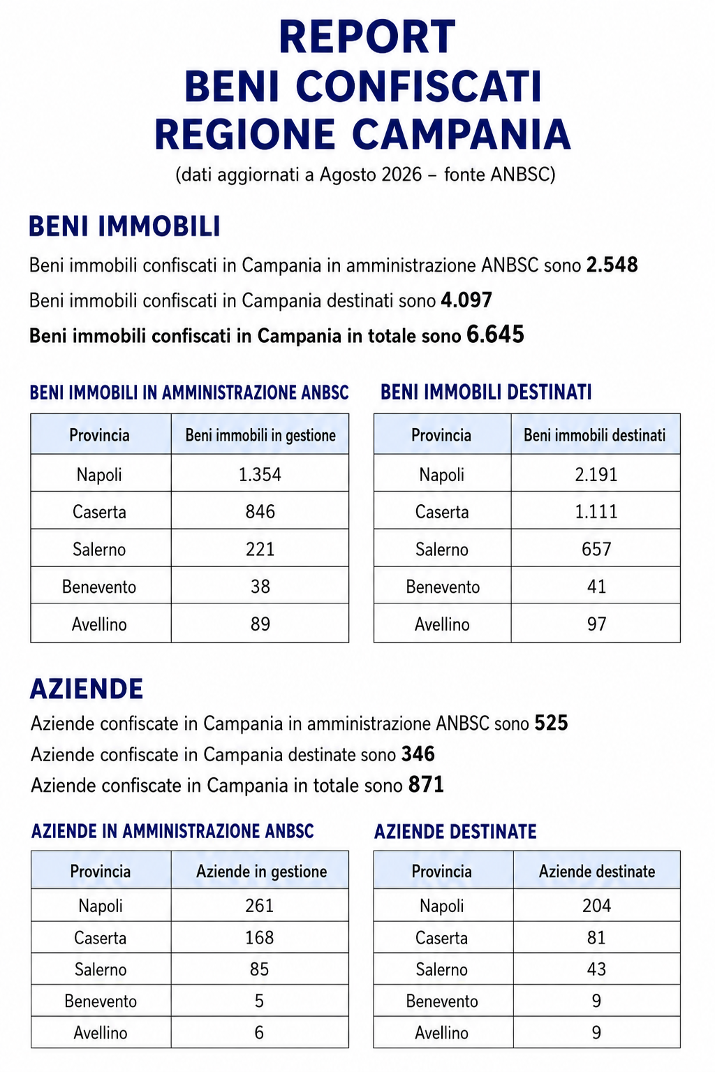 Report Beni Confiscati